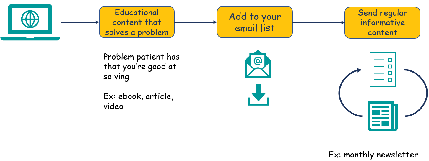 email campaign prospective patients