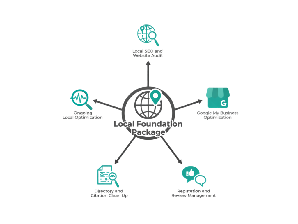 Healthcare Local Foundations no bkgrd healthcare local marketing foundations chicagoland